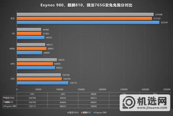 高通765g和麒麟810哪个处理器好-功耗对比-跑分对比