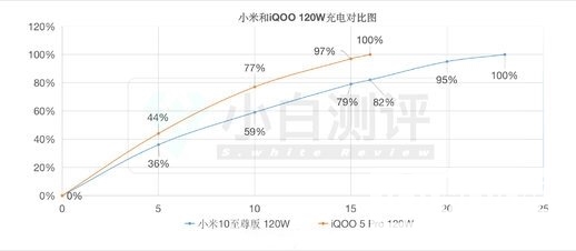 iqoo5pro和小米10至尊纪念版哪个充电更快-充电能力哪个更强