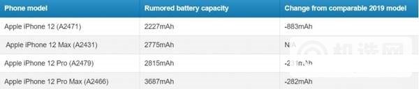 iPhone12续航能力曝光:电池缩减续航依然大涨