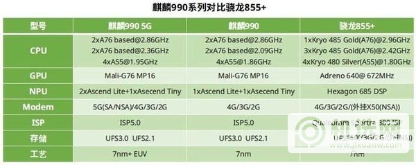 麒麟9905G和骁龙855plus哪个好-麒麟9905G和骁龙855plus区别对比