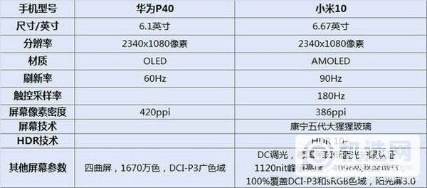 小米10和华为p40选择哪个-小米10和华为p40哪个更好-参数对比