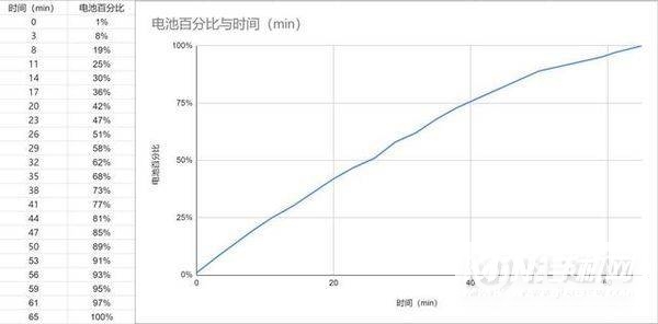 realme真我Q3Pro狂欢版充电速度多少-支持无线充电吗