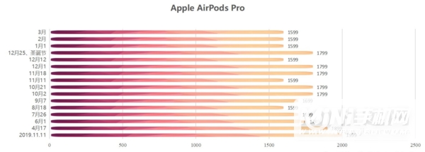 618AirPodsPro价格多少钱-618会降价吗