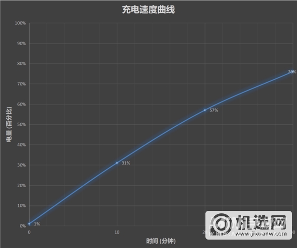 20分钟电池回血大半！realme真我V15评测：1399元中端王炸全面升级