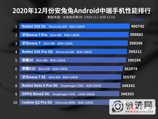 12月Android手机性能榜：麒麟9000、骁龙888同台竞技
