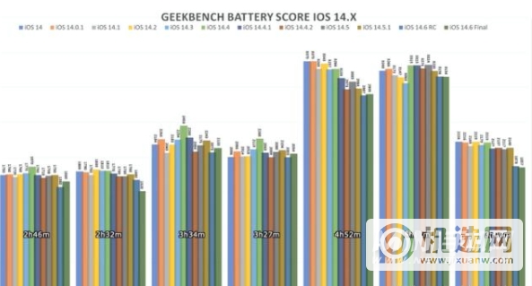 ios14.7续航怎么样-续航拉胯啊