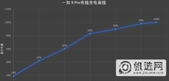 一加9Pro充电方式有哪些-充电速率多少