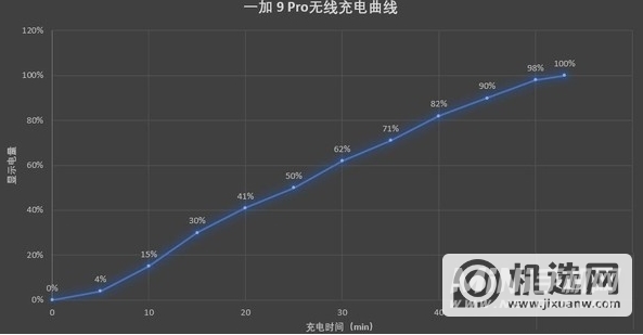 一加9Pro充电方式有哪些-充电速率多少