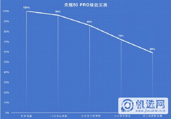 荣耀50Pro充电速度多少-续航怎么样