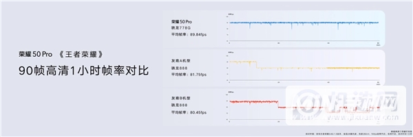 荣耀50Pro支持王者荣耀90帧吗-玩王者荣耀卡吗