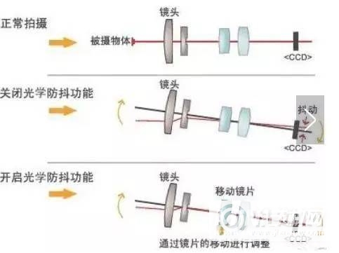 光学防抖是什么意思 手机相机光学防抖的作用