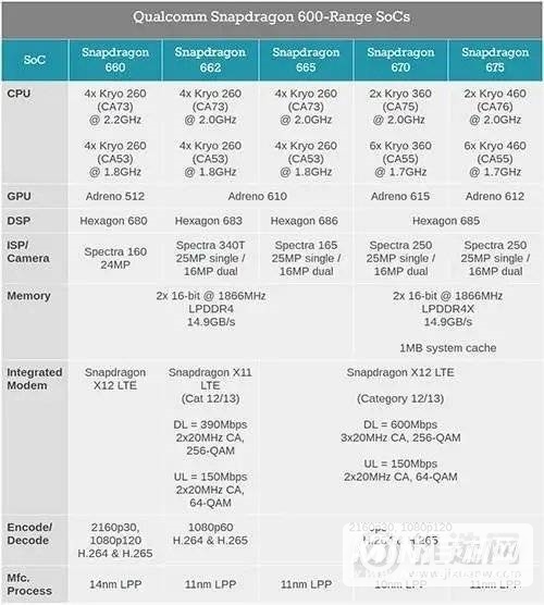骁龙662参数规格-骁龙662性能详情