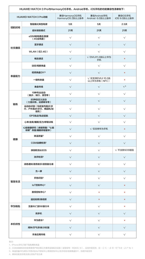 华为watch3pro尊享版和时尚版区别-哪款更值得入手-参数对比