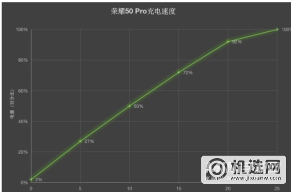 荣耀50pro充电发热严重吗-充电发热测评