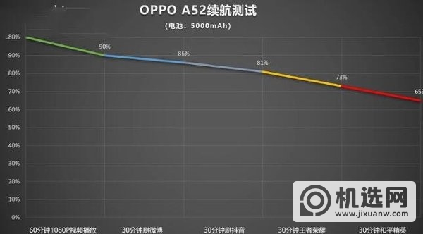 oppoa52支持快充吗支持多少瓦快充支持无线充电吗