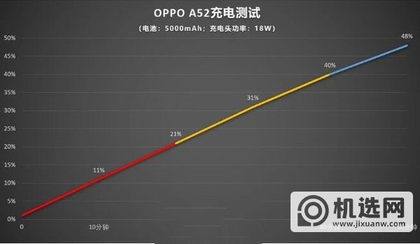 oppoa52支持快充吗-支持多少瓦快充-支持无线充电吗