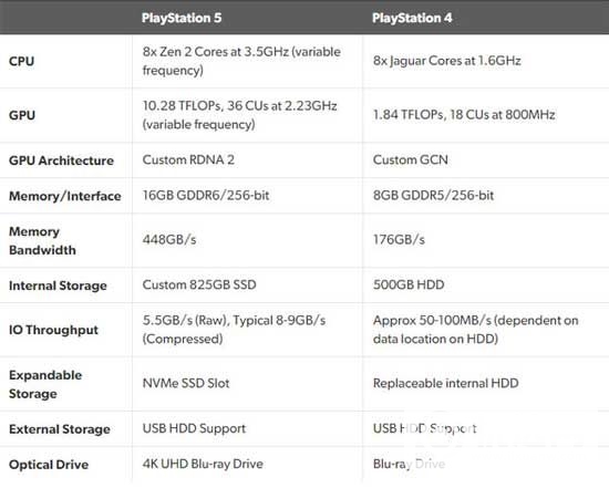 PS5彻底发布了？别天真了 只有微软才会信索尼的“鬼话”
