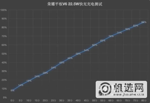 荣耀平板V6续航怎么样-续航测试怎么样