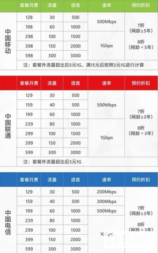 5G网络坑太多：9元的5G套餐，你敢用吗？