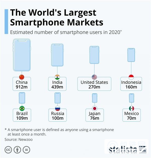 2020年全球各国智能手机用户量排名 冠军毫无悬念