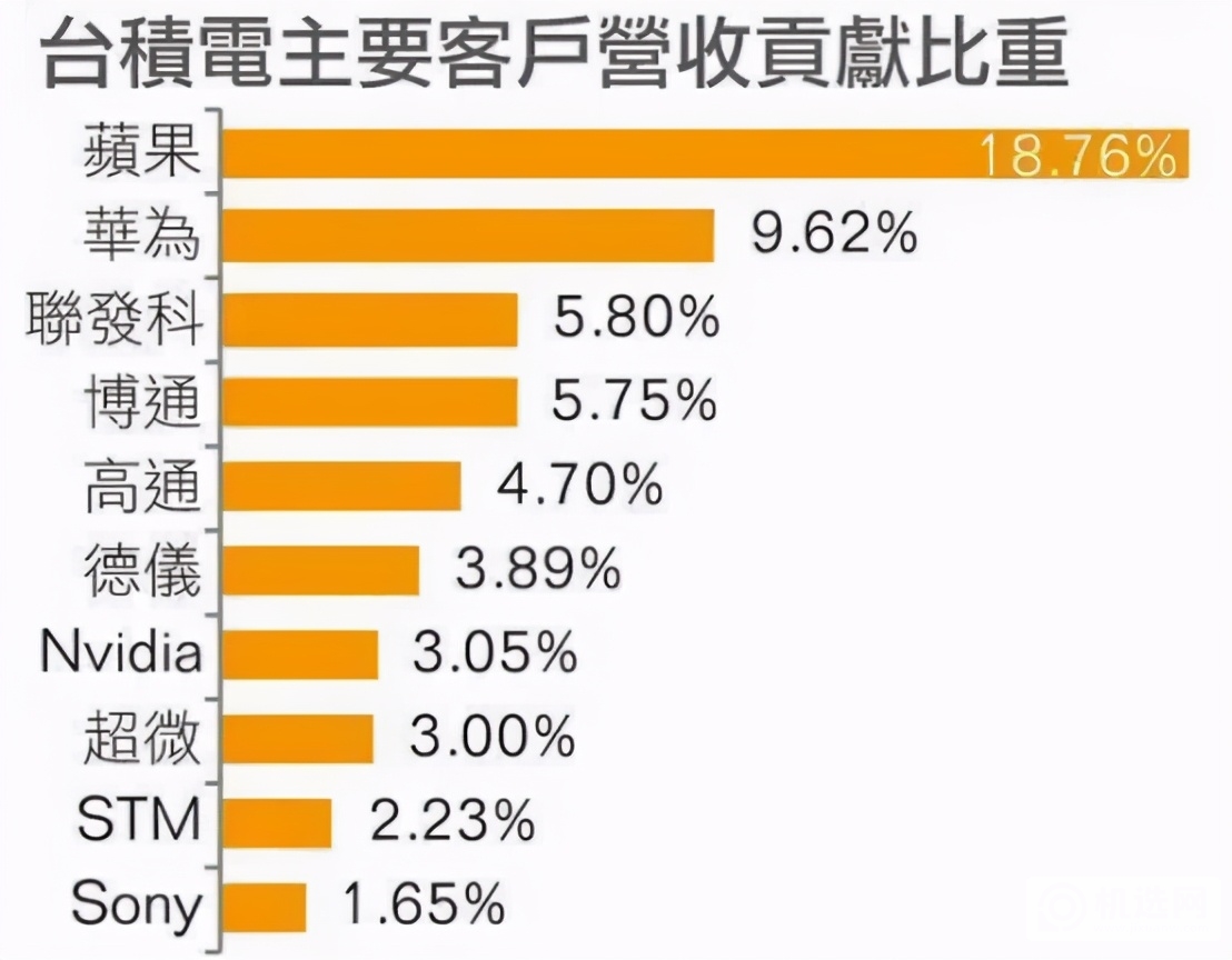 断供华为后的第四个月，台积电的业绩增长了31%，为啥？