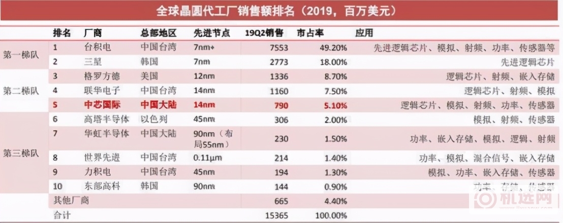 断供华为后的第四个月，台积电的业绩增长了31%，为啥？