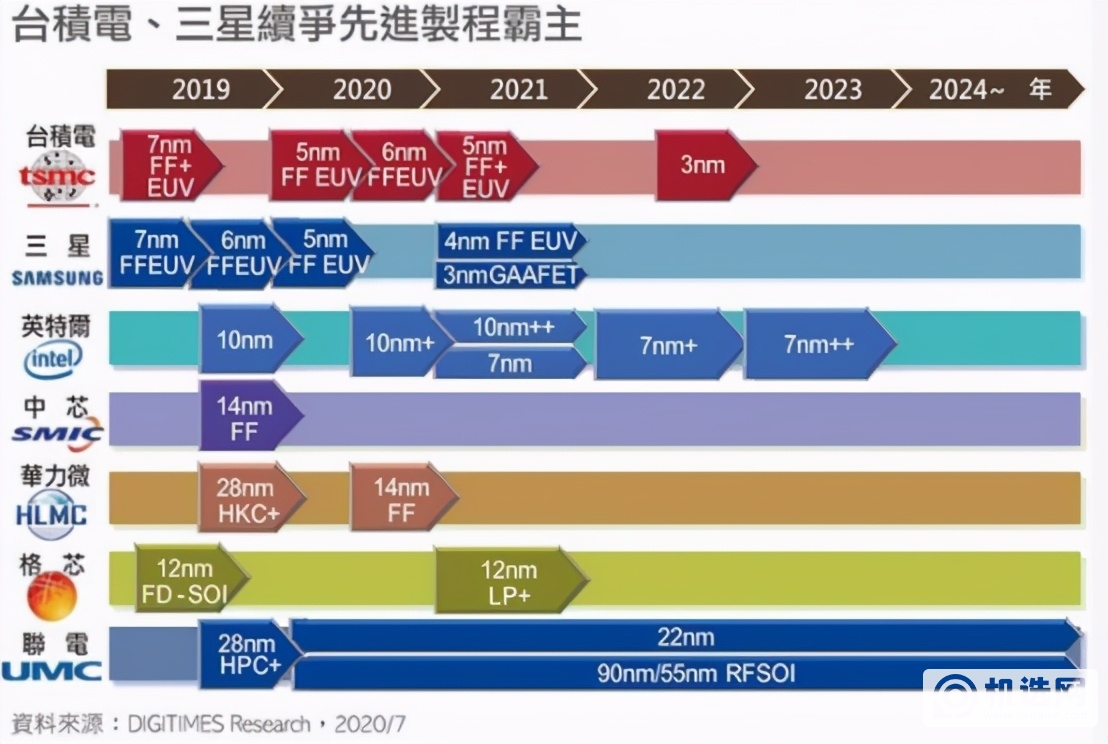 断供华为后的第四个月，台积电的业绩增长了31%，为啥？