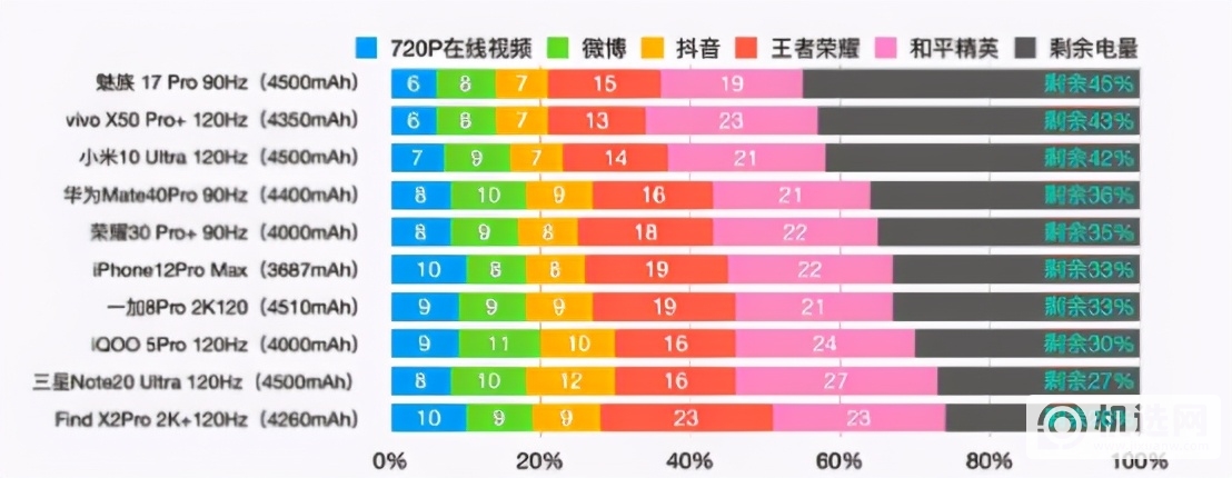 5G手机太耗电，怎么办？