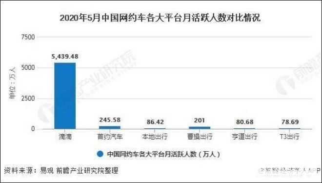 市占率超8成霸主下架，网约车行业沸腾了！