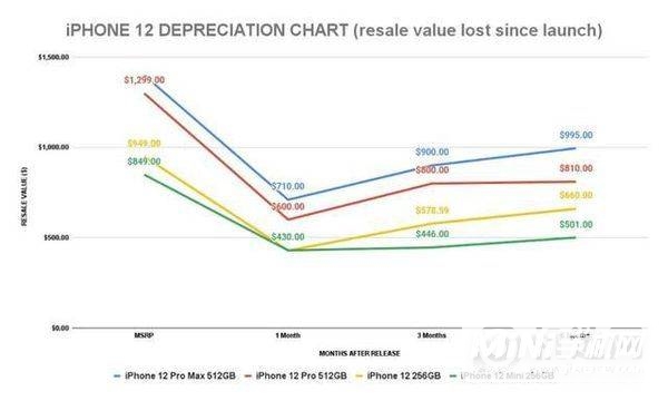 iphone12二手值得买吗-二手苹果12性能怎么样