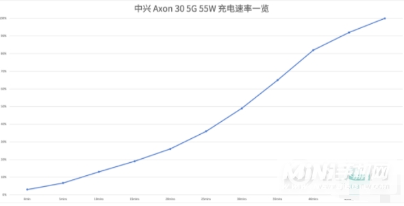 中兴Axon30续航怎么样-续航测评