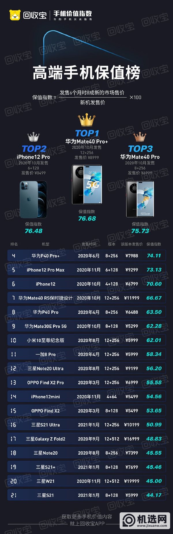 回收宝发布高端手机保值榜 第一名不是iPhone 12系列 