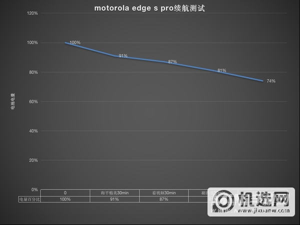 摩托罗拉edgespro续航怎么样-耗电严重吗