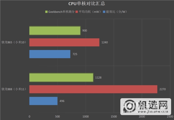 别被翻车神论忽悠了！深度评测告诉你骁龙888究竟怎么样