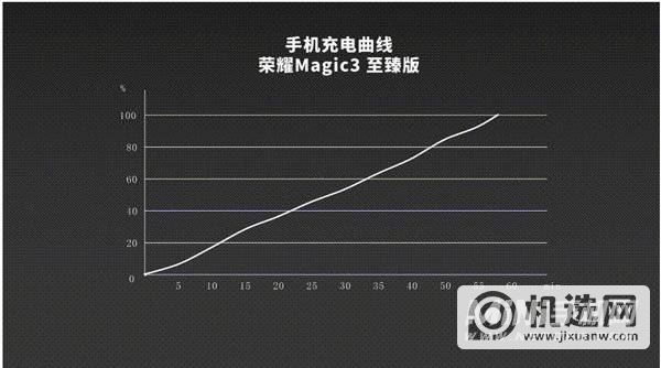 荣耀magic3至臻版电池容量多少-支持多少W快充