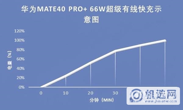 华为mate40pro+电池容量多少-续航怎么样