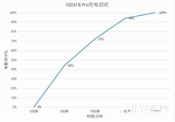 iQOO8Pro续航怎么样-待机时间多长