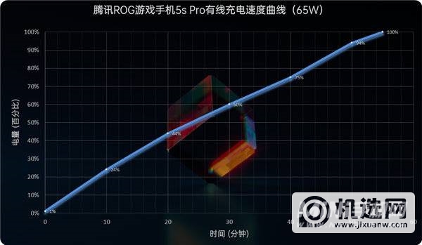 腾讯ROG游戏手机5s Pro评测：骁龙888 Plus性能拉满