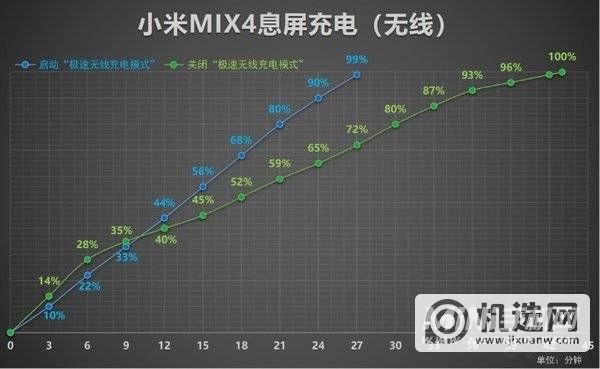 小米mix4充电慢怎么回事-怎么解决这个问题