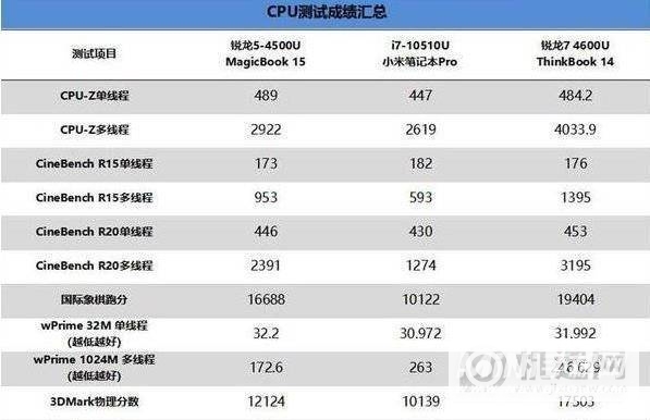 联想thinkbook14 2021款跑分多少-跑分详情