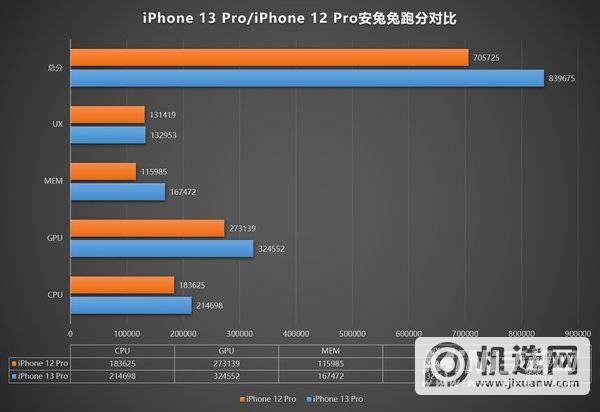 iPhone13Pro安兔兔跑分多少-跑分详情