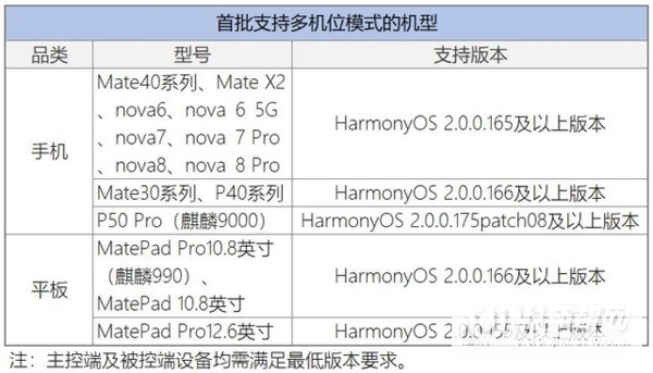 鸿蒙系统的多机位模式是什么-有哪些机型可以使用