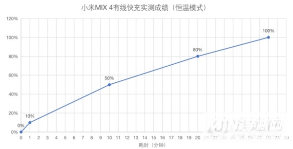 小米mix4充满电要多久-充电要多长时间