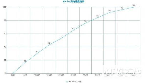 oppok9pro续航怎么样-快充多久充满