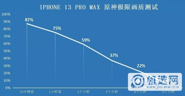 iPhone13Promax玩游戏耗电快吗-耗电实测