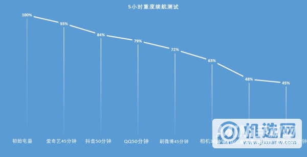 一加9RT续航时间长吗-续航实测