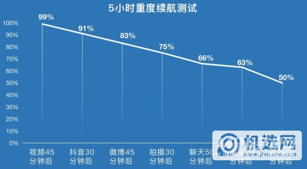 真我GTNeo2T续航怎么样-续航实测