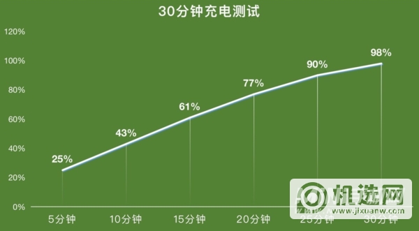 真我GTNeo2T续航怎么样-续航实测