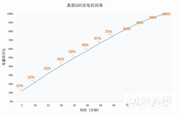 真我Q3S续航怎么样-充满电要多长时间