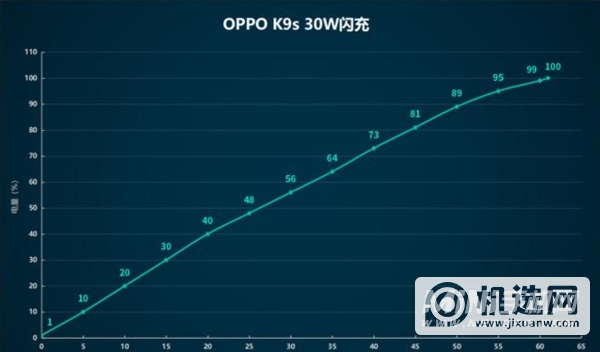 OPPOK9S续航怎么样-充满电要多长时间